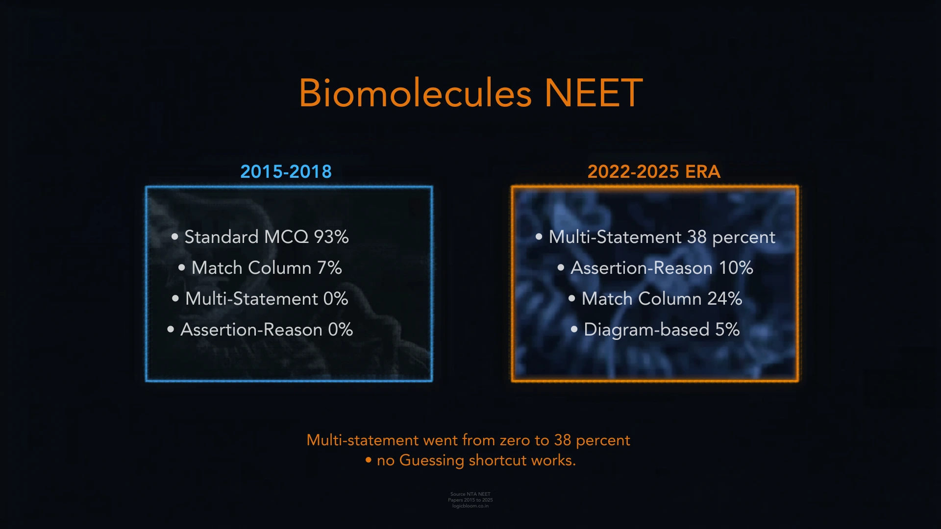 Bar chart comparing NEET Biomolecules question format distribution 2015-2018 vs 2019-2021 vs 2022-2025 — standard MCQ decline multi-statement rise